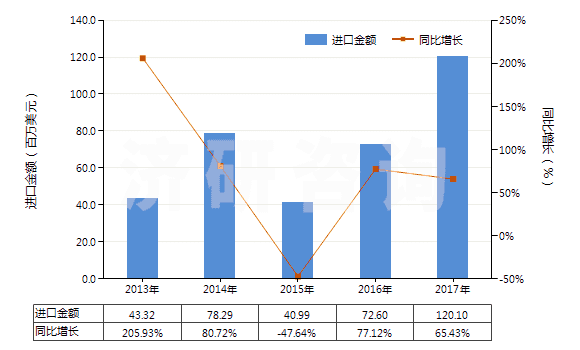 2013-2017年中國其他鉬礦砂及其精礦(HS26139000)進口總額及增速統(tǒng)計